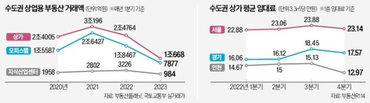 입주 1년 지났는데 상가 80% 텅텅…애물단지 된 수익형 부동산