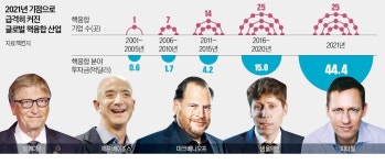 꿈의 에너지 핵융합, 빌게이츠·베이조스도 꽂혔다