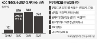 대전귀뚜라미보일러.케이씨건설 | 도료 줄이는 KCC…보일러 힘빼는 귀뚜라미