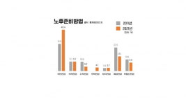 불확실성의 시대, 노후 준비의 방향은?