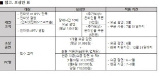 LGU+, 427만명 피해보상안 발표…소상공인·PC방 집중 지원