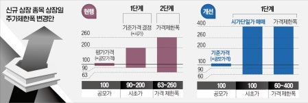 상장 첫날 4배까지 오를 수 있어…공모주 투자 난도 높아진다