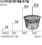백종원 라면 흥행…CU, 8년 협업 노하우 먹혔다