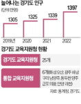 경기 6곳에 새 교육지원청…화성은 어디에 의원들 다툼
