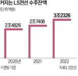 LS전선, 유럽서 2조원 수주…케이블 계약 사상 최대규모