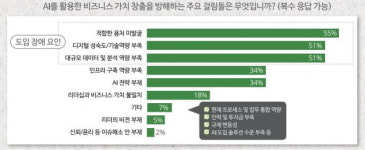 과외라도 받아야 하나…AI 활용법 몰라 난감한 CEO들