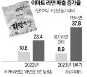 8년前 가격 그대로…존재감 커지는 이마트 PB라면