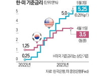 美추가 금리인상 놓고 FOMC 의견 분분…불확실성 여전[Fed 워치]