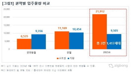 6월 수도권서 1만708가구 입주…인천 1만가구 넘어