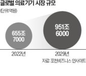 기술력에 비해 몸값 저평가…韓 의료기기 글로벌 러브콜