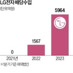LG전자, 해외법인서 6000억 배당 들여와