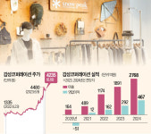 주가 3배 뛴 감성코퍼…"첫 배당도 기대"