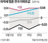 서울 6주째 상승…대치 은마 84㎡, 25억대 회복