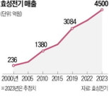 모터 강자 효성전기, 전기차 시장 도전장