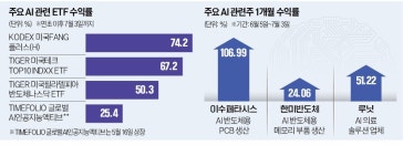 주도주로 자리잡은 AI…하반기에도 고공행진할 것