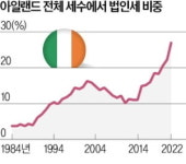법인원산도아일랜드 | 법인세율 '유럽 최저' 아일랜드, 세수 확 늘었다
