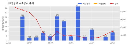 HJ중공업 수주공시 - 익산 영등주공1단지 주택재건축정비사업 1,558.4억원 (매출액대비  8.72 %)