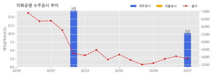 이화공영 수주공시 - 신사동 514-18,19,20번지 00빌딩 신축공사 197.8억원 (매출액대비  10.17 %)