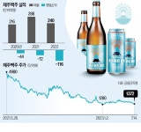 실적 악화 제주맥주 인력 40% 감축