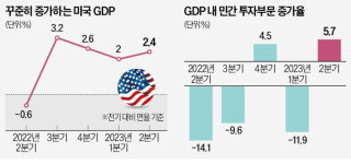 美 골디락스 비결…강한 소비·투자·빅테크