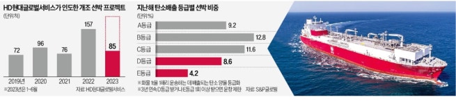[단독] 선박개조 시장 뜬다…HD현대글로벌서비스, 수주 뱃고동