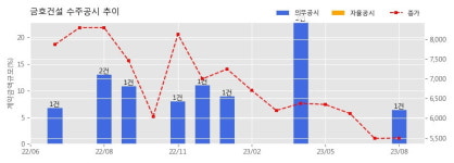 금호건설 수주공시 - 춘천시 동면 만천리 공동주택 신축공사 1,302.5억원 (매출액대비  6.36 %)