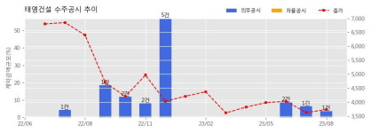태영건설 수주공시 - 전주바이오그린에너지(주) 연료전지발전소 건설공사 972.1억원 (매출액대비  3.73 %)
