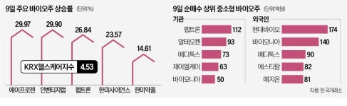 외인·기관 쌍끌이…바이오株의 시간 다시 왔다