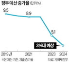 정부, 내년 예산도 긴축…지출 증가율 3%로 낮춘다