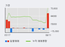 태웅 52주 신고가 경신, 전일 기관 대량 순매수