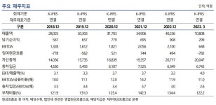 나이스식자재마트정육부 | 신용등급 A+ 동원F&B, 3년 만의 공모채 발행…최대 2000억원 조달