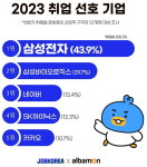 Z세대도…취업하고 싶은 대기업 1위는 삼성전자