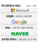 기업용 AI 앞다퉈 내놓는 빅테크…이젠 수익성 챙길 때