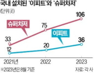 충전기 직접 제조…현대차 '이피트' 보급 속도낸다