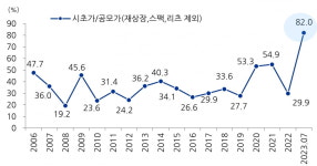 [마켓PRO 칼럼] 핫한 IPO시장에서 수익내는 투자법
