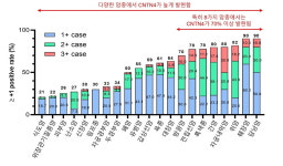 지놈앤컴퍼니, CNTN4 표적 항암제 국내 임상 1상 신청
