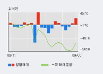 에스와이 52주 신고가 경신, 전일 외국인 대량 순매수