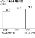 삼양사, 식자재 유통 새 먹거리로 키운다