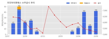 우진아이엔에스 수주공시 - 잠실 미성·크로바아파트 주택재건축정비사업 중 기계소화설비공사(2공구) 197.9억원 (매출액대비  23.55 %)
