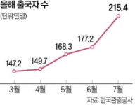 올해는 성수기가 두 번…여행社 함박웃음