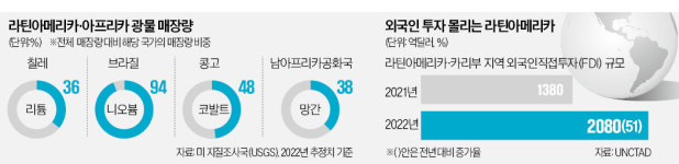 입김 세진 신흥 자원부국…광물 줄테니 인프라 투자하라