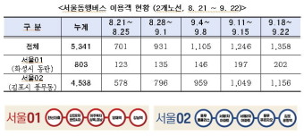 서울동행버스, 경기 파주·고양·양주·광주로 운행지역 확대