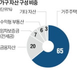 자산 부동산 몰빵…노후 생활비 마련 힘들다