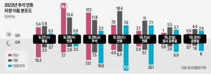 추석 앞뒤 나흘간 고속도로 통행료 면제…