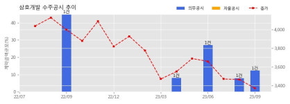 삼호개발 수주공시 - 김해 사이언스 파크 일반산업단지조성사업 중 토공 380.9억원 (매출액대비  12.38 %)