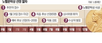 올해 노벨문학상? 도박사들 원픽은 中 찬쉐