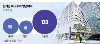 원팀 전략으로 플랫폼 공세 막은 하나투어