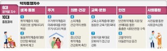 서울 '약자와의 동행'…지표로 복지정책 평가