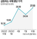 제조원가 급등 못 버텨 기업 아우성에도…정부, 물가 누르려 압박