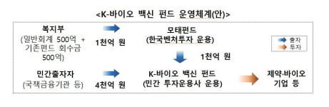 K-바이오백신 2호 펀드 운용사에 프리미어…12월 투자 집행